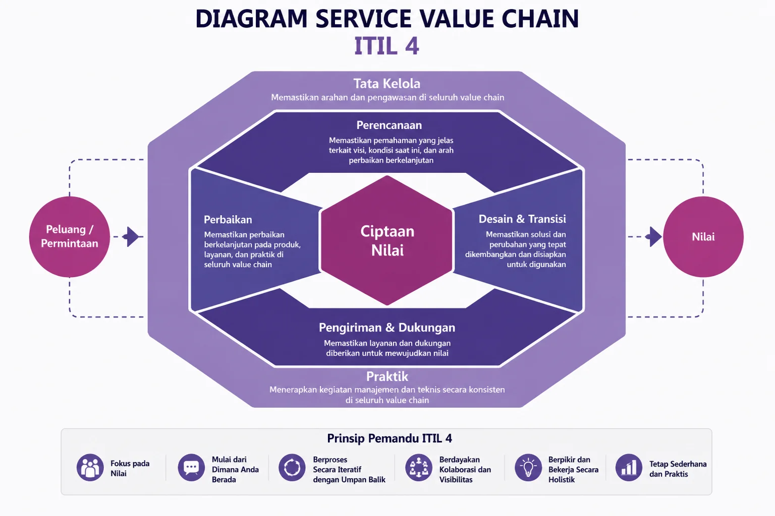 Diagram Service Value Chain dalam Manajemen Layanan TI ITIL