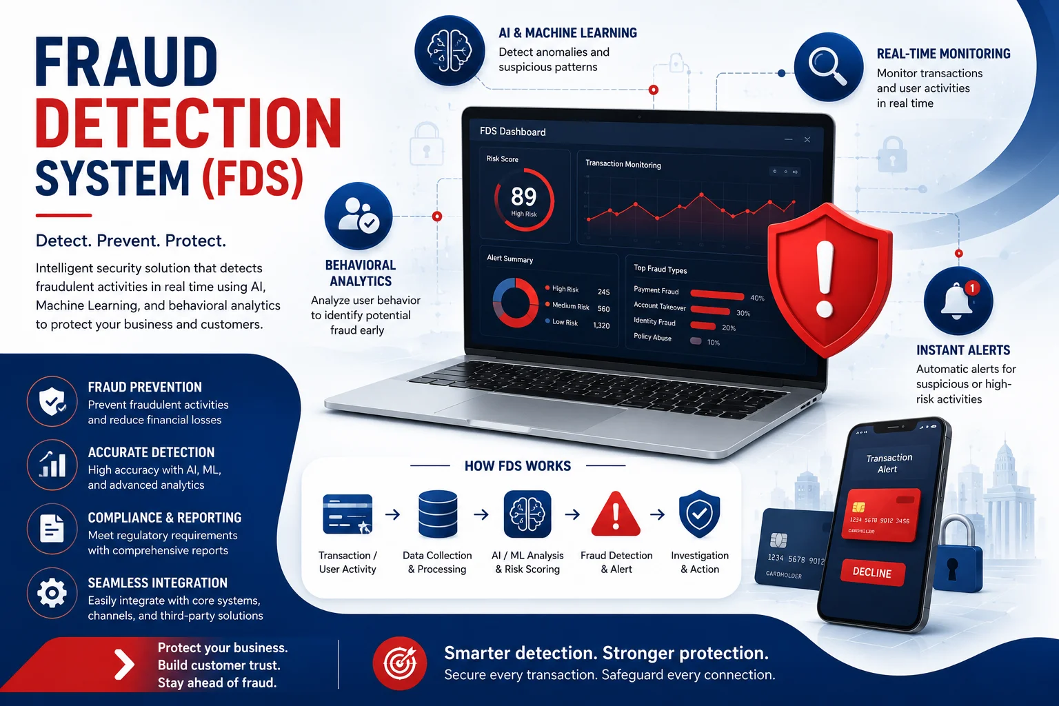 Fraud Detection System (FDS) Value to Business