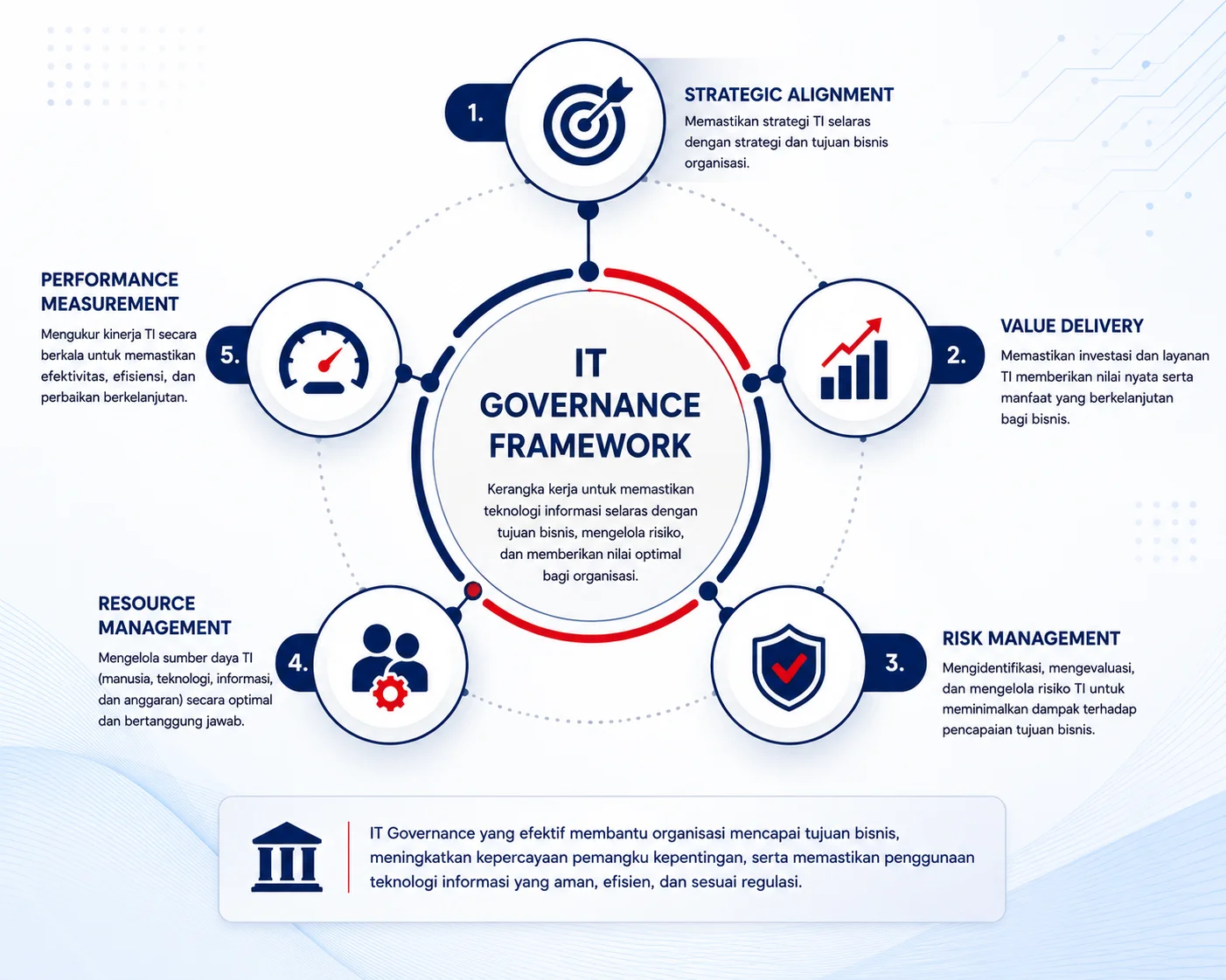 IT Governance framework untuk tata kelola teknologi informasi
